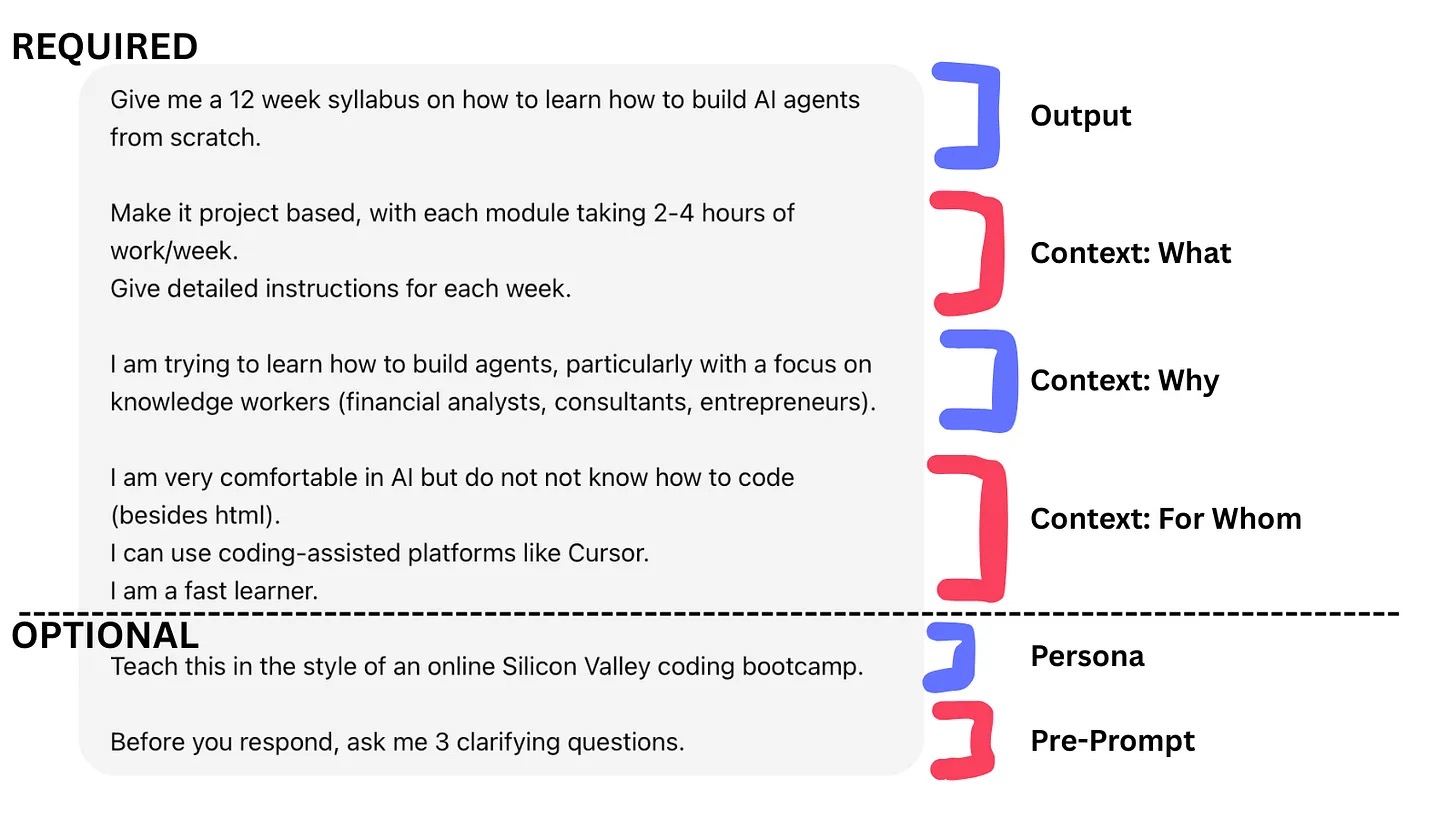 Structured prompt example showing REQUIRED and OPTIONAL sections with Output, Context (What, Why, For Whom), Persona, and Pre-Prompt